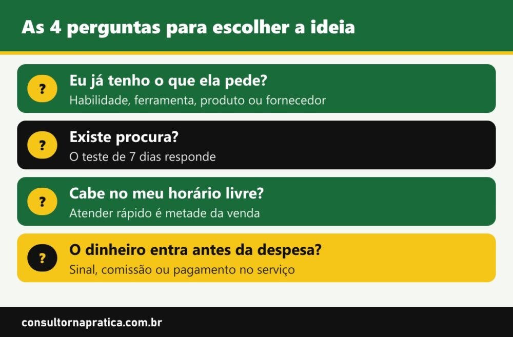 Esquema das 4 perguntas para escolher a ideia de negócio: já tenho o que ela pede, existe procura, consigo atender no meu horário e o dinheiro entra antes da despesa