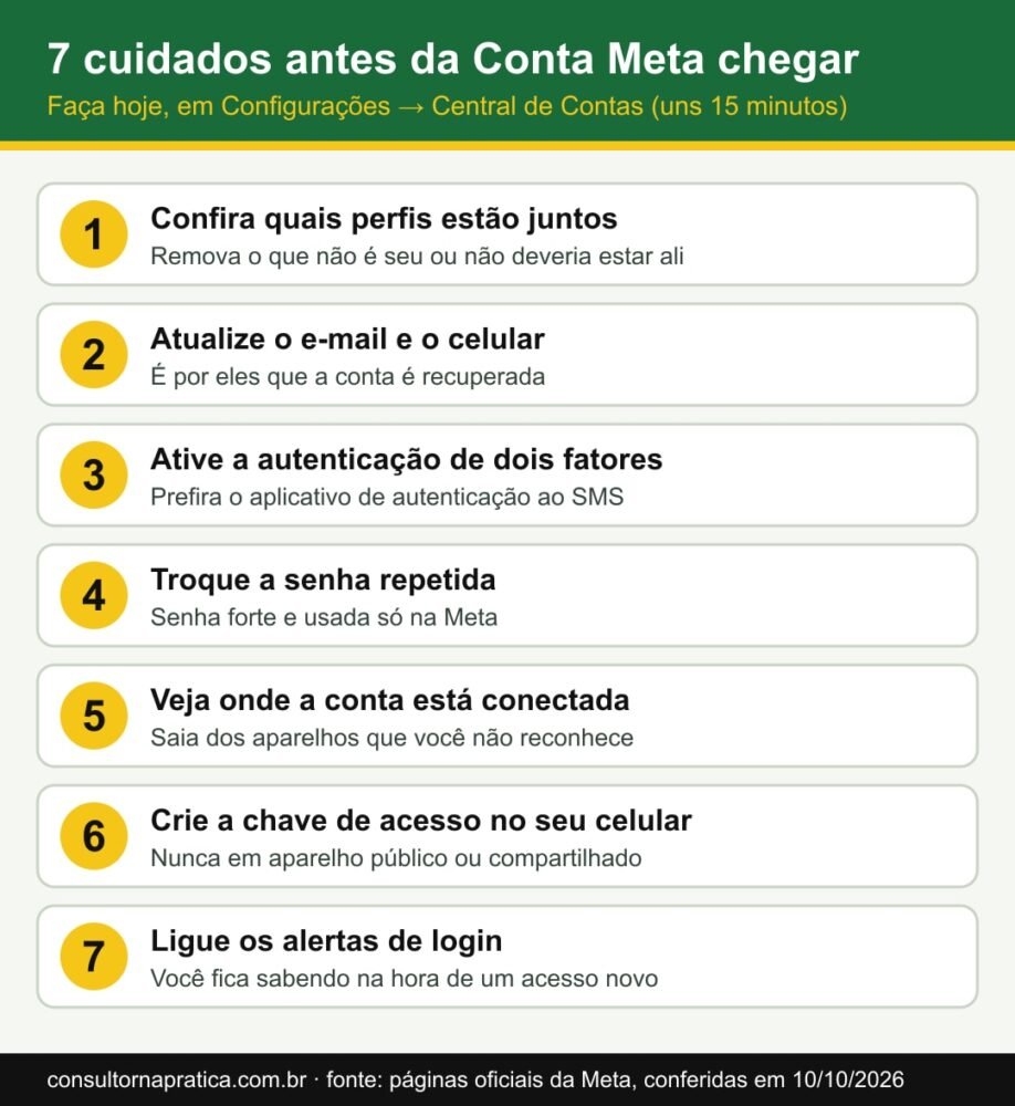 Lista numerada com os 7 cuidados antes da atualização para a Conta Meta: conferir perfis, e-mail e celular, autenticação de dois fatores, senha, aparelhos conectados, chave de acesso e alertas de login