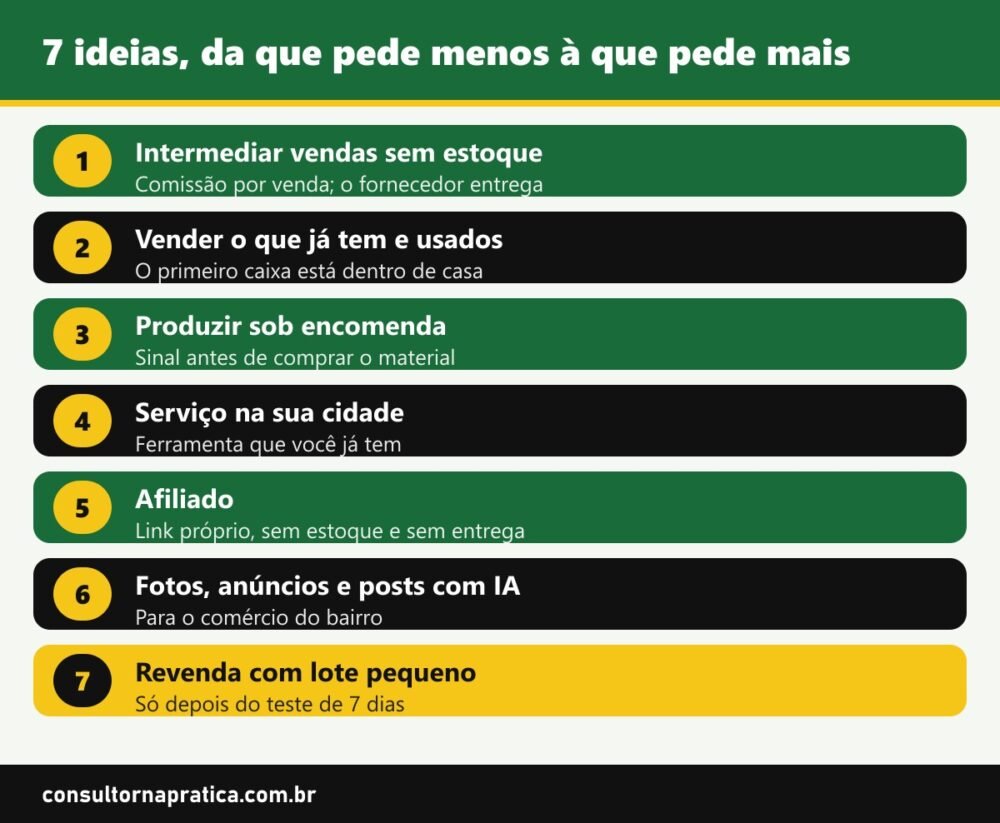 Esquema das 7 ideias de negócio por investimento inicial: intermediar sem estoque, vender usados, encomenda, serviço local, afiliado, anúncios com IA e revenda em marketplace