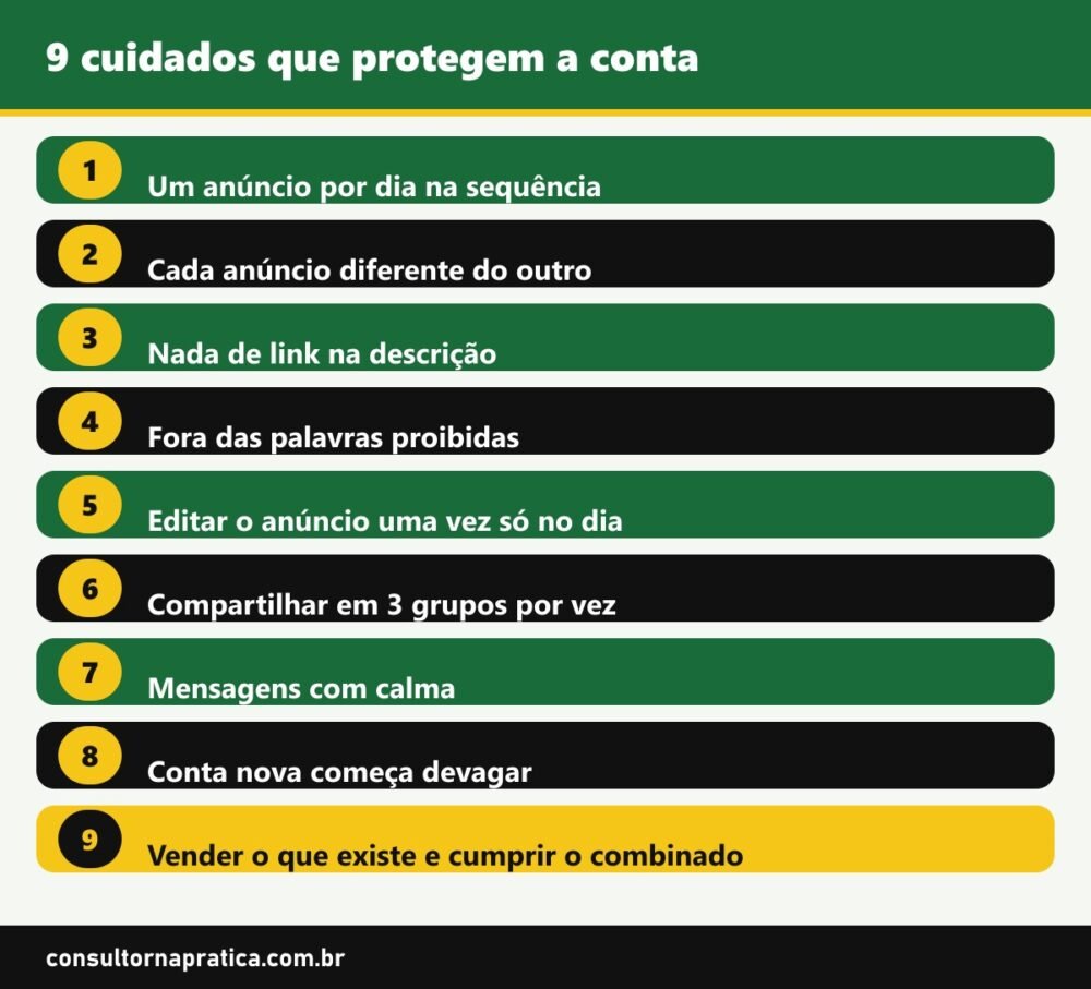 Esquema dos 9 cuidados que protegem a conta no Marketplace Facebook: um anúncio por dia, anúncios diferentes, sem link, sem palavra proibida, editar uma vez, 3 grupos por vez, mensagens com calma, conta nova devagar e vender o que existe