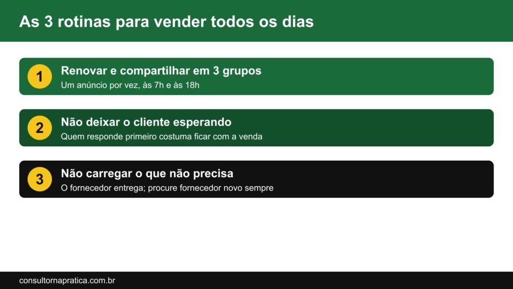 Esquema das três rotinas para vender todos os dias no Marketplace Facebook: renovar um anúncio e compartilhar em 3 grupos às 7h e às 18h, responder o cliente na hora e procurar fornecedor novo sempre