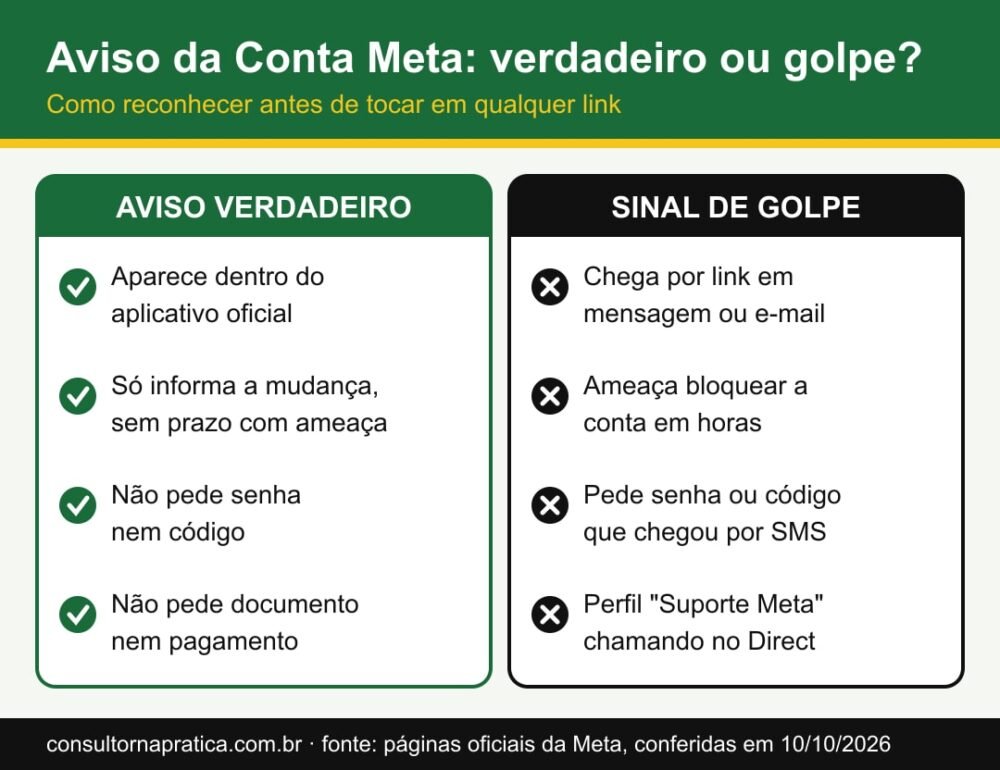 Esquema comparando o aviso verdadeiro da Conta Meta (aparece dentro do aplicativo, não pede senha, sem prazo com ameaça) com o aviso falso (chega por link em mensagem, pede senha ou código, ameaça bloquear a conta)