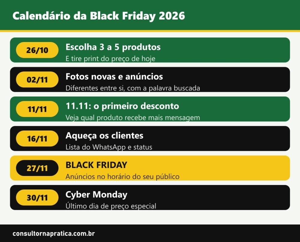 Calendário de preparação para a Black Friday 2026: 26 de outubro escolher os produtos e registrar o preço atual, 2 de novembro fotos e anúncios, 11 de novembro primeiros descontos, 20 de novembro aquecer a lista do WhatsApp, 27 de novembro Black Friday e 30 de novembro Cyber Monday