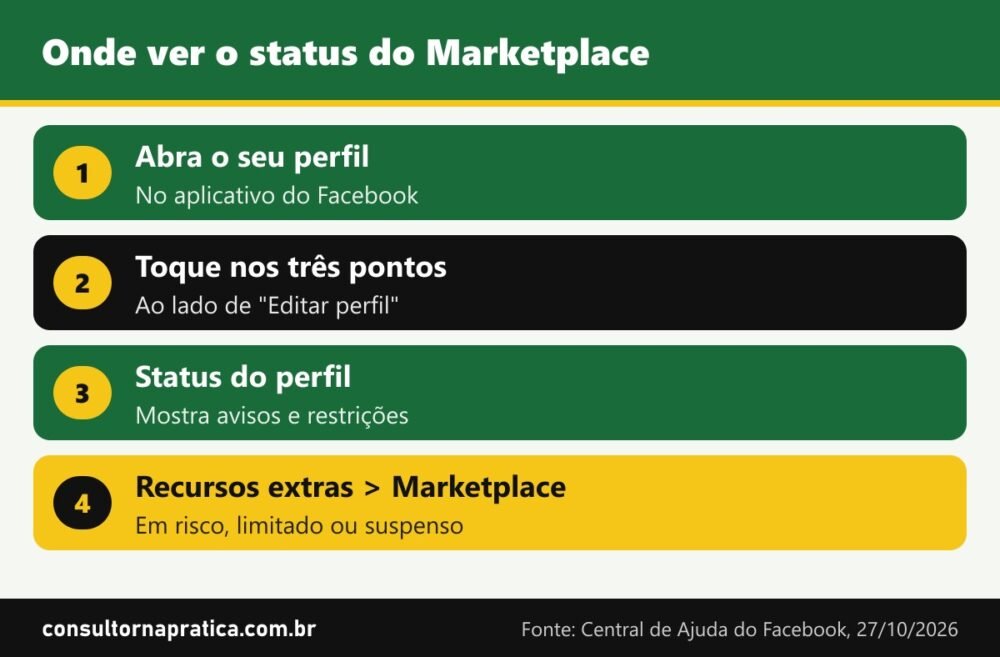 Esquema do caminho para ver o status do Marketplace no aplicativo do Facebook: perfil, três pontos, Status do perfil, Recursos extras e Marketplace