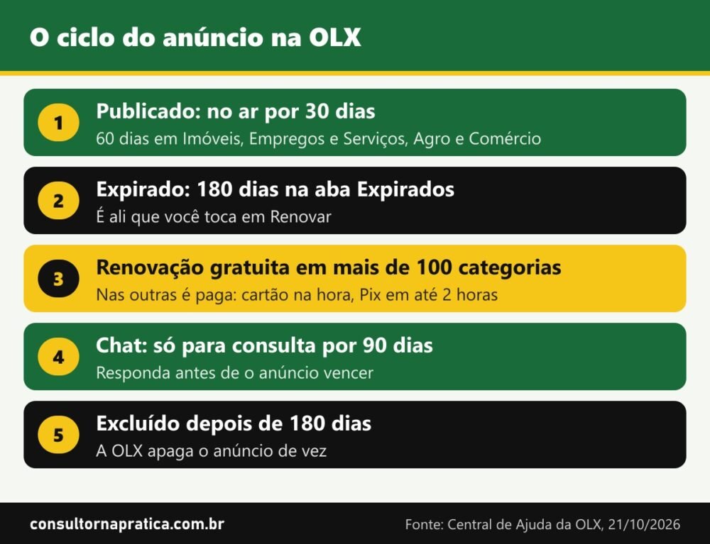 Esquema do ciclo do anúncio na OLX: publicado, no ar por 30 ou 60 dias conforme a categoria, expirado por até 180 dias com opção de renovar e excluído depois