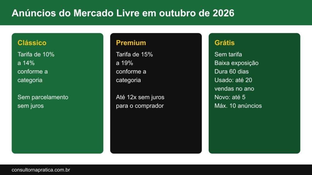 Esquema comparando os anúncios do Mercado Livre em outubro de 2026: Clássico com tarifa de 10% a 14% e sem parcelamento, Premium com tarifa de 15% a 19% e até 12 vezes sem juros, e Grátis com baixa exposição, 60 dias e limite de vendas