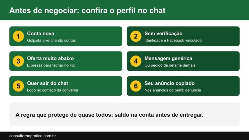 Checklist para identificar golpista no chat da OLX antes de negociar: conta nova, sem verificação de identidade, oferta muito abaixo do preço, mensagem genérica, pedido para sair do chat e pressa para fechar