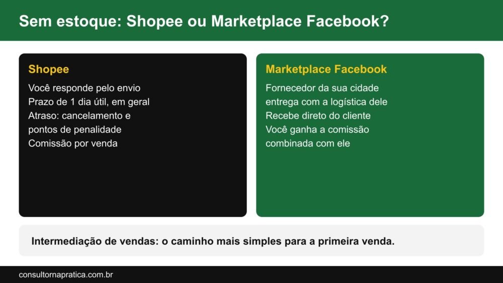 Comparação entre vender sem estoque na Shopee e pela intermediação no Marketplace Facebook: na Shopee o vendedor responde pelo envio em 1 dia útil e paga comissão; no Marketplace o fornecedor local entrega com a própria logística e recebe direto do cliente, sem comissão para a plataforma