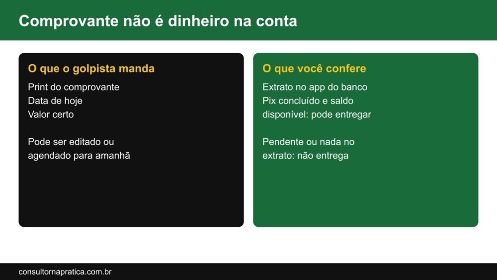 Esquema comparando o que o vendedor vê no comprovante do golpista e o que aparece no extrato do banco: Pix concluído com saldo disponível pode entregar, Pix pendente ou agendado sem saldo não entrega