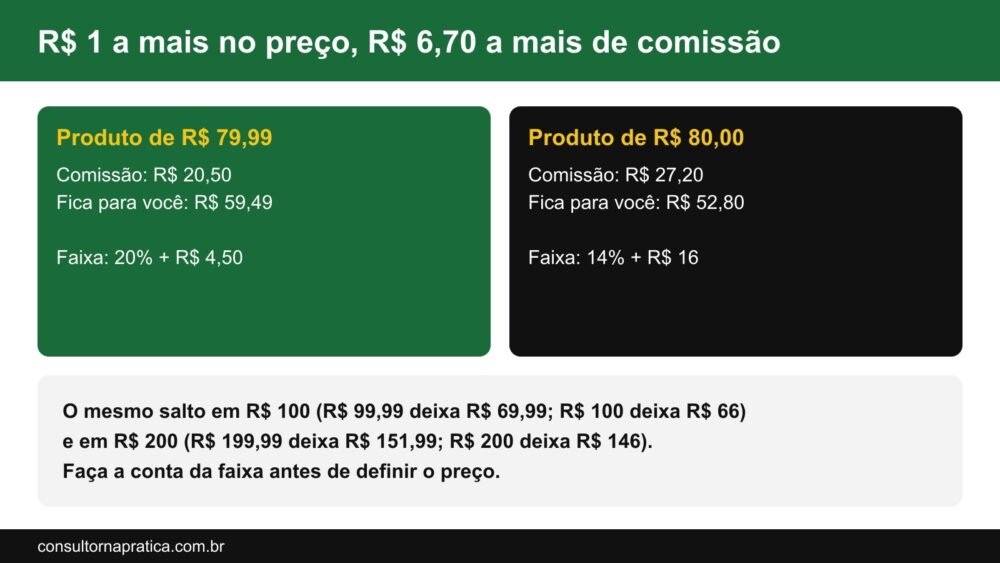 Comparação da comissão da Shopee por preço: produto de 79,99 reais paga 20,50 e deixa 59,49; produto de 80 reais paga 27,20 e deixa 52,80; produto de 99,99 paga 30 e deixa 69,99; produto de 100 paga 34 e deixa 66