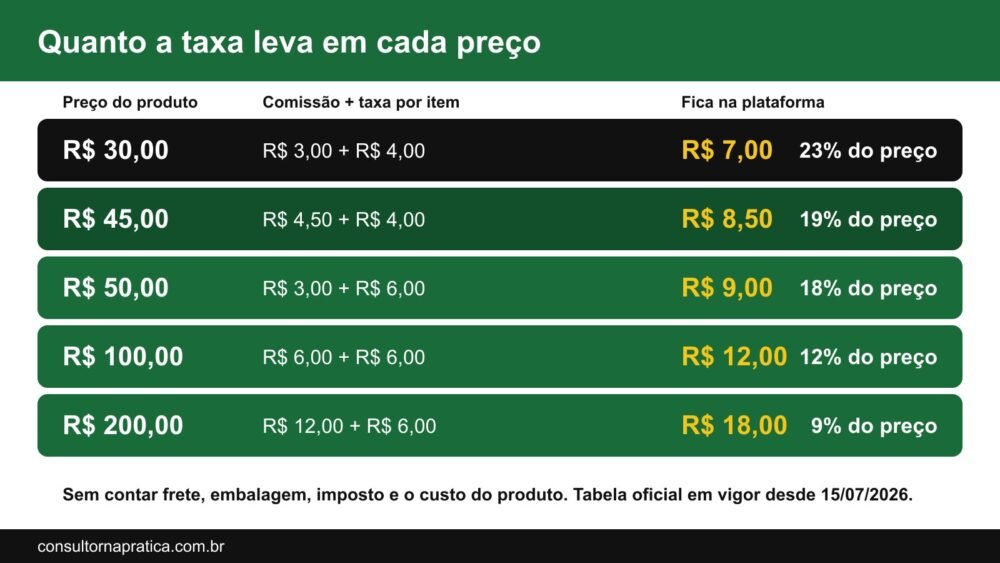 Quadro com a conta da taxa do TikTok Shop por preço do produto: R$ 7,00 em R$ 30,00, R$ 8,50 em R$ 45,00, R$ 9,00 em R$ 50,00, R$ 12,00 em R$ 100,00 e R$ 18,00 em R$ 200,00