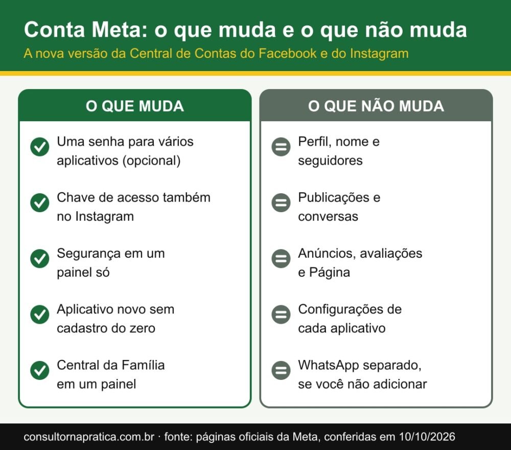 Esquema com duas colunas: o que muda com a Conta Meta (login, chave de acesso, segurança em um só lugar) e o que não muda (perfis, seguidores, publicações, anúncios e configurações de cada aplicativo)