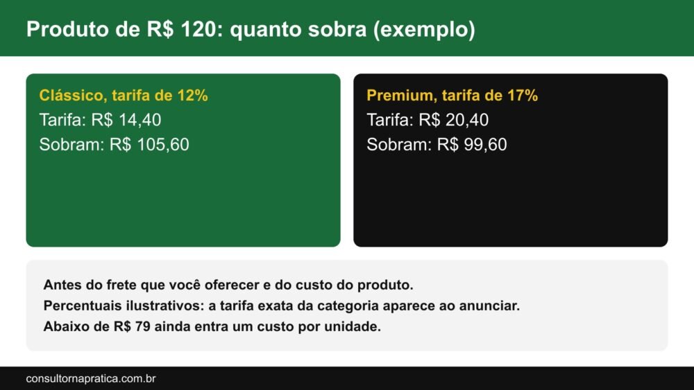 Esquema com exemplo de conta de um produto de 120 reais no Mercado Livre: no Clássico com tarifa de 12% paga 14,40 e sobram 105,60; no Premium com tarifa de 17% paga 20,40 e sobram 99,60, antes do frete e do custo do produto