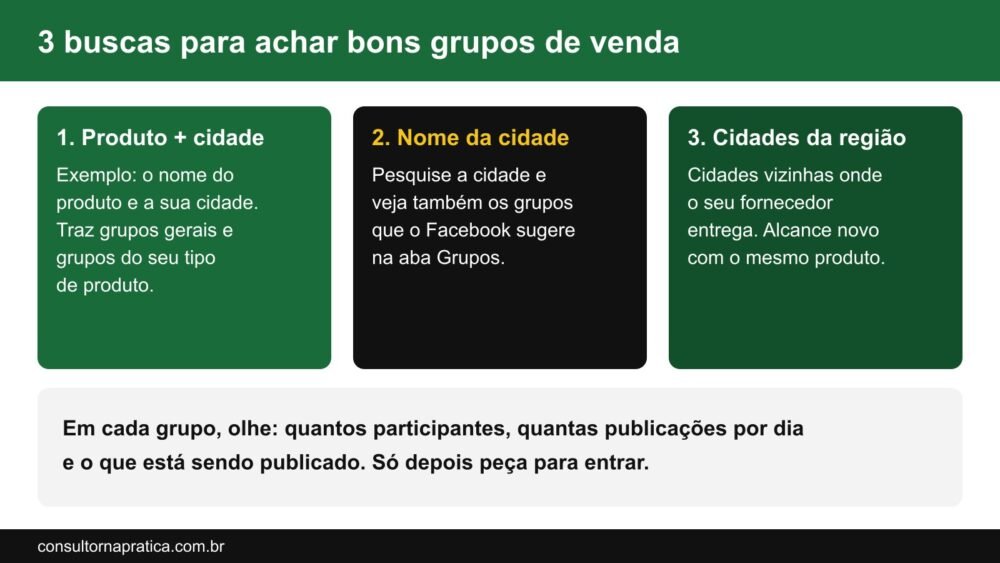 Esquema das três buscas para encontrar grupos de venda no Facebook: produto mais cidade, nome da cidade e cidades da região onde o fornecedor entrega, com o tamanho ideal de 9 mil a 20 mil participantes