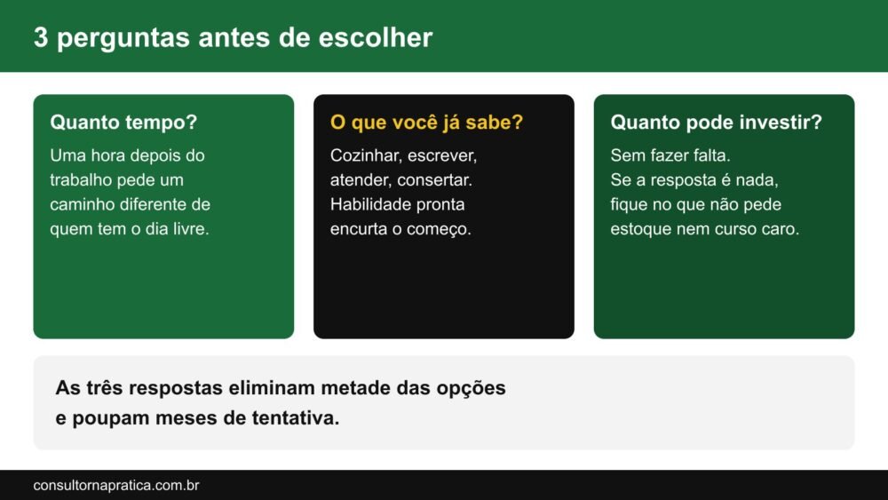 Esquema com as três perguntas antes de escolher como ganhar dinheiro em casa: quanto tempo você tem por dia, o que você já sabe fazer e quanto pode investir sem fazer falta
