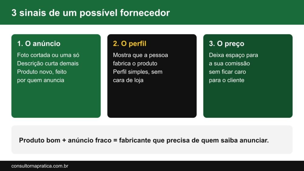 Esquema com os 3 sinais de um possível fornecedor: anúncio com foto cortada e descrição curta, perfil de quem fabrica o produto e preço com espaço para a comissão
