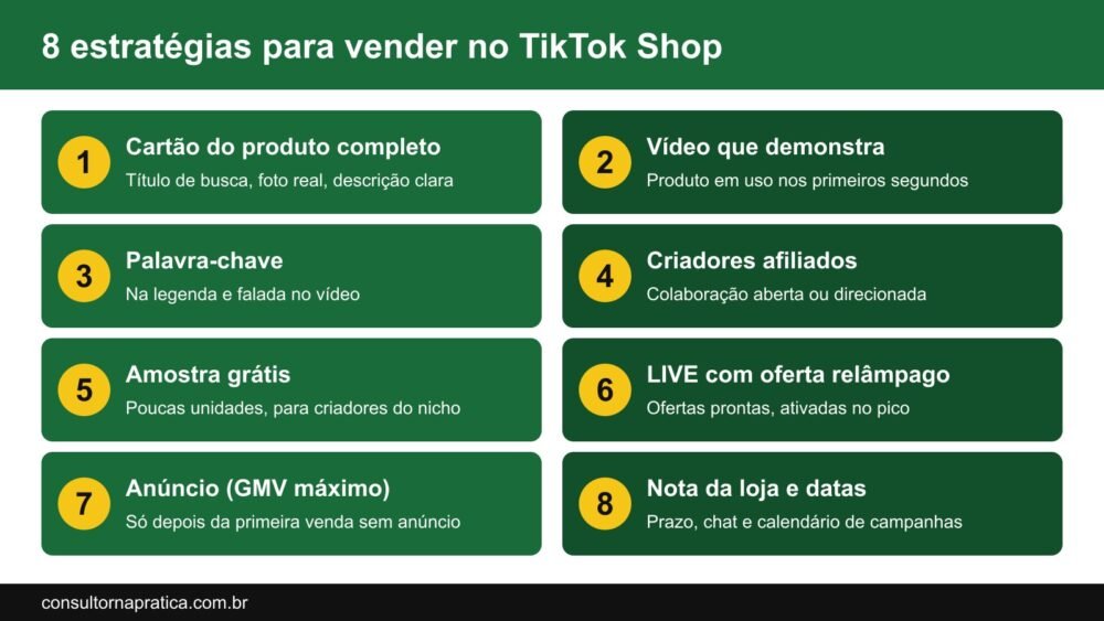 Esquema com as oito estratégias mais usadas para vender no TikTok Shop em 2026: cartão do produto, vídeo de demonstração, busca, criadores afiliados, amostra grátis, LIVE com oferta relâmpago, anúncio e nota da loja