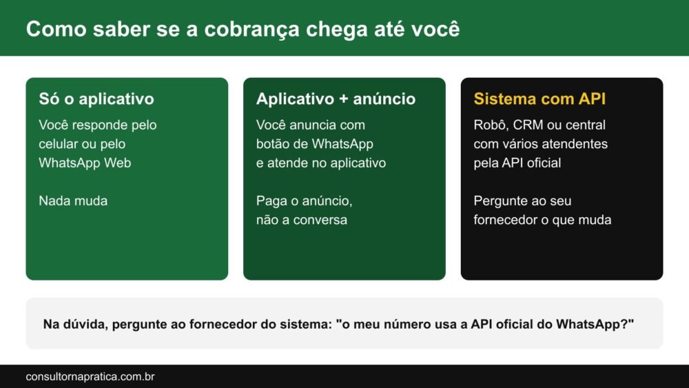 Esquema com três casos: quem usa só o aplicativo não tem mudança, quem anuncia e atende pelo aplicativo paga o anúncio e não a conversa, e quem usa sistema ligado ao número pela API deve consultar o fornecedor