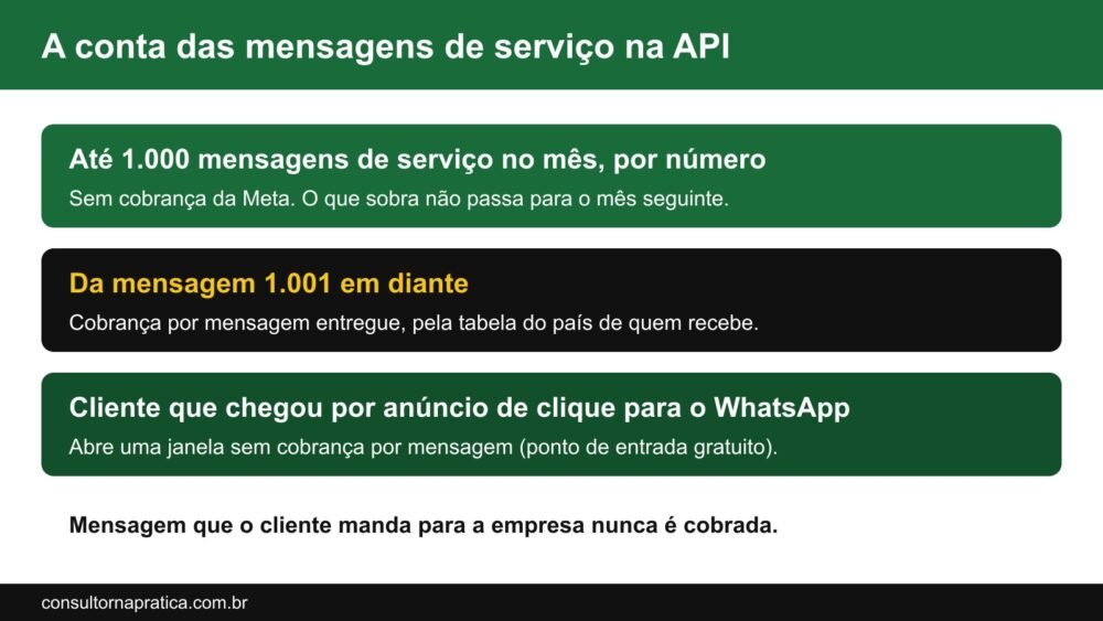 Esquema da conta das mensagens de serviço na API do WhatsApp: até 1.000 por mês sem cobrança, cobrança a partir da mensagem 1.001 e janela sem cobrança para quem chegou por anúncio de clique para o WhatsApp