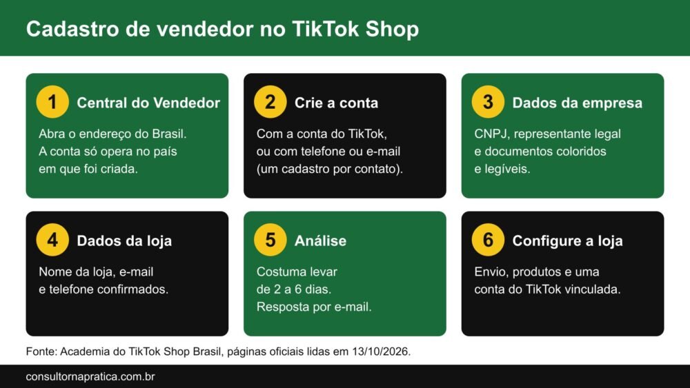 Esquema do passo a passo do cadastro de vendedor no TikTok Shop: abrir a Central do Vendedor do Brasil, criar a conta, dados da empresa, dados da loja, análise de 2 a 6 dias e configuração da loja