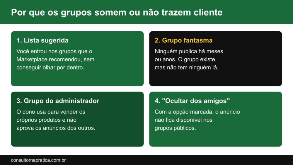 Esquema com os quatro motivos de os grupos sumirem ou pararem de trazer cliente no Marketplace Facebook: lista sugerida sem análise, grupo fantasma, grupo usado só pelo administrador e a opção de ocultar dos amigos