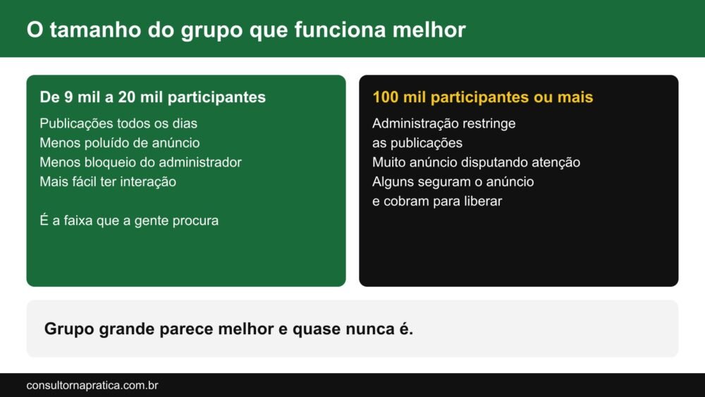 Esquema comparando grupo médio, de 9 mil a 20 mil participantes com publicações diárias, com grupo muito grande, de 100 mil ou mais, que restringe, é poluído e às vezes cobra para anunciar