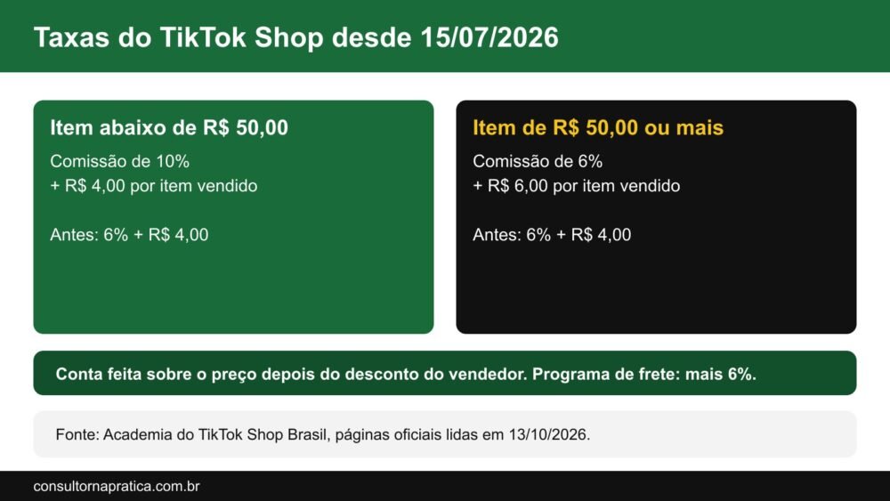 Esquema das taxas do TikTok Shop em vigor desde 15 de julho de 2026: 10% mais R$ 4,00 por item abaixo de R$ 50,00 e 6% mais R$ 6,00 por item a partir de R$ 50,00