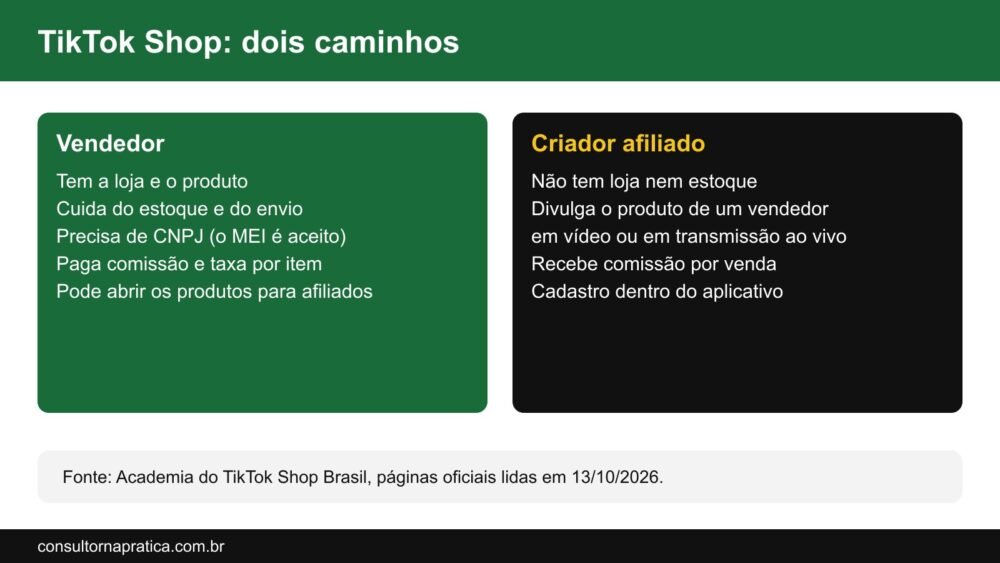 Esquema dos dois caminhos no TikTok Shop: o vendedor tem loja, produto e CNPJ, e o criador afiliado divulga o produto de outra loja e recebe comissão