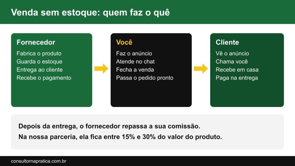 Esquema da venda sem estoque: o fornecedor fabrica, guarda, entrega e recebe; você anuncia, atende e fecha a venda; o cliente recebe em casa e paga na entrega