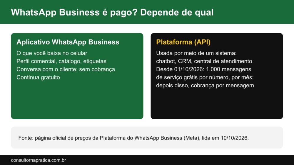 Esquema comparando o aplicativo WhatsApp Business, que continua gratuito, com a Plataforma (API), que desde 1º de outubro de 2026 cobra as mensagens de serviço depois das 1.000 primeiras do mês