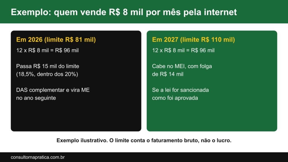 Exemplo de quem vende 8 mil reais por mês pela internet: 96 mil no ano passa do limite de 2026 e cabe no limite de 110 mil de 2027