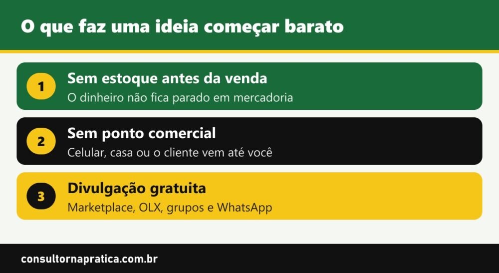 Esquema das três condições de uma ideia de negócio barata: sem estoque antes da venda, sem ponto comercial e com divulgação gratuita