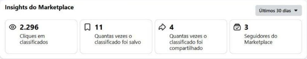 Tela Insights do Marketplace Facebook com o filtro Últimos 30 dias mostrando 2.296 cliques em classificados, 11 vezes em que o classificado foi salvo, 4 compartilhamentos e 3 seguidores do Marketplace
