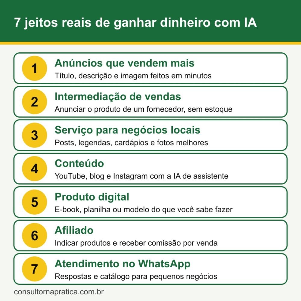 Esquema com os 7 jeitos reais de ganhar dinheiro com IA: anúncios que vendem, intermediação de vendas, serviço para negócios locais, conteúdo, produto digital, afiliado e atendimento no WhatsApp