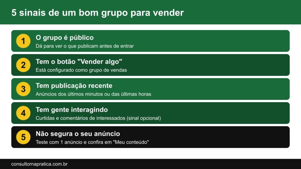Lista dos cinco sinais de um bom grupo para vender no Marketplace Facebook: é público, tem o botão Vender algo, tem publicações recentes, tem gente interagindo e não deixa o seu anúncio pendente