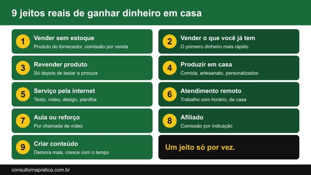 Lista dos nove jeitos reais de ganhar dinheiro em casa: vender sem estoque, vender o que você já tem, revender, produzir em casa, prestar serviço online, atendimento remoto, aulas, afiliado e conteúdo