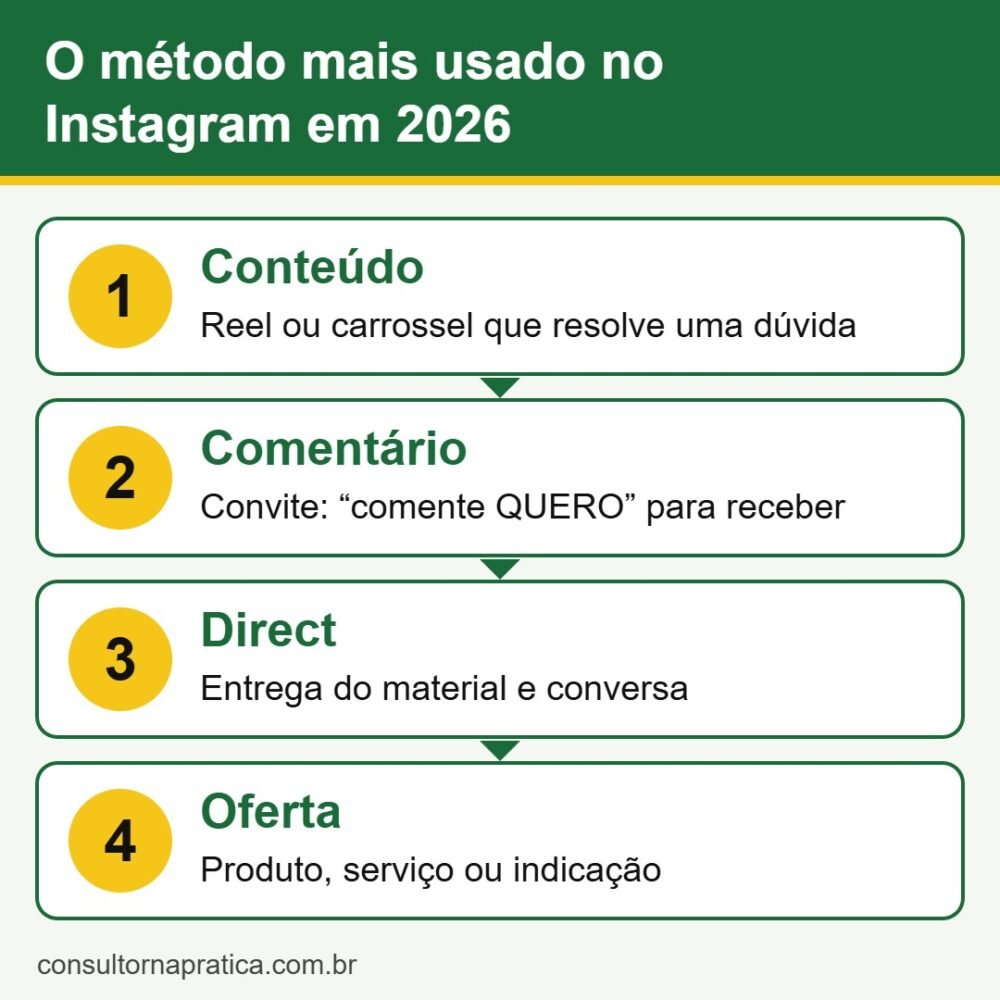 Esquema do método mais usado no Instagram em 2026 em quatro etapas: conteúdo que resolve uma dúvida, convite para comentar uma palavra, entrega do material no Direct e oferta de produto, serviço ou indicação