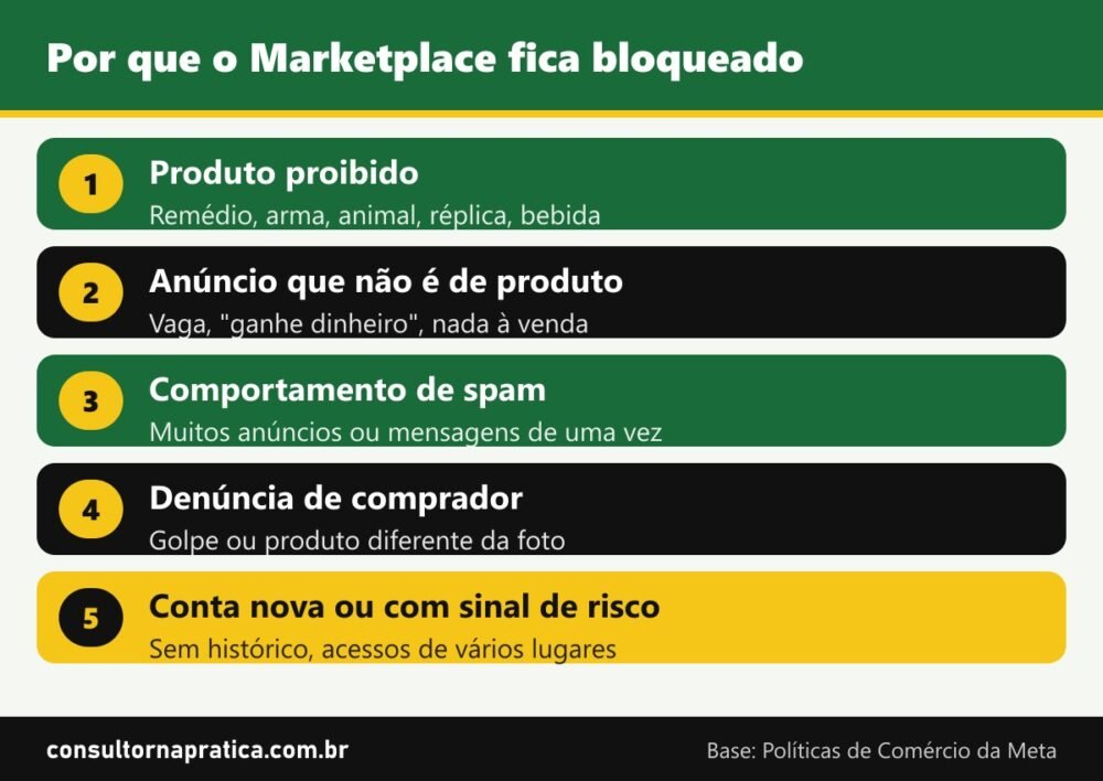 Esquema dos 5 motivos mais comuns de Marketplace bloqueado: produto proibido, anúncio que não é de produto, comportamento de spam, denúncias de compradores e conta nova com sinal de risco