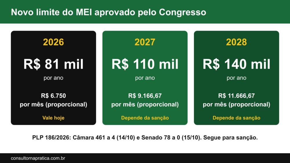 Esquema do novo limite do MEI: 81 mil reais por ano em 2026, 110 mil em 2027 e 140 mil em 2028, com os valores proporcionais por mês, aprovado pelo Congresso e dependendo da sanção