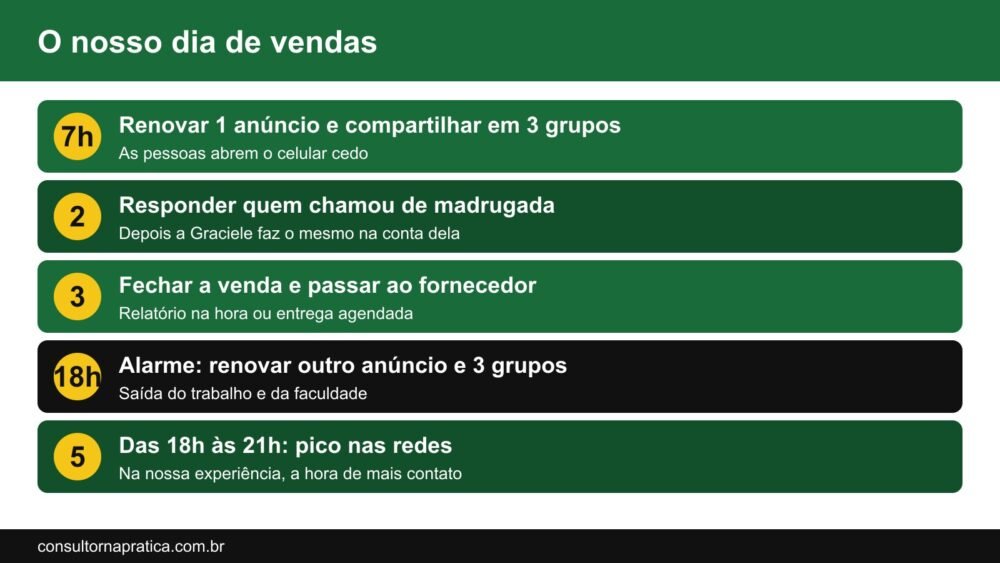 Esquema do dia de vendas no Marketplace Facebook: 7h renovar e compartilhar em 3 grupos, manhã e tarde responder os clientes e passar os pedidos ao fornecedor, 18h renovar outro anúncio e compartilhar, 18h às 21h horário de pico