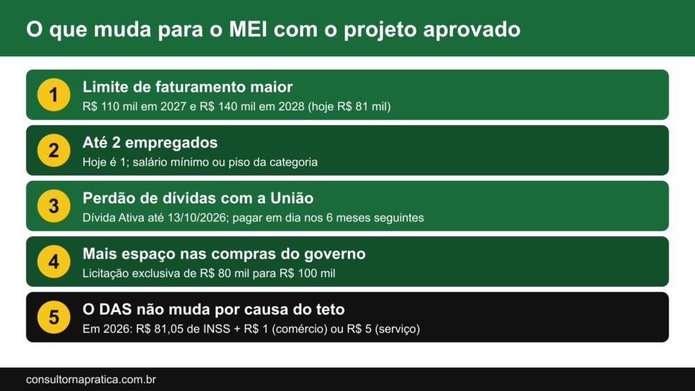 Lista do que muda para o MEI com o PLP 186/2026: limite maior, até dois empregados, perdão de dívidas com a União, mais espaço nas compras do governo e DAS sem mudança por causa do teto