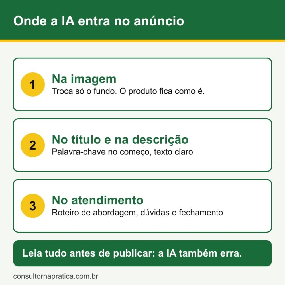 Esquema com os 3 pontos do anúncio em que a IA entra: na imagem trocando só o fundo, no título e na descrição com a palavra-chave no começo e no roteiro de atendimento