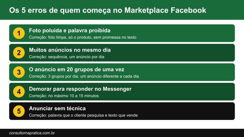 Esquema com os 5 erros de quem começa no Marketplace Facebook e a correção de cada um: foto limpa e sem palavra proibida, sequência de anúncios, 3 grupos por dia, resposta rápida e anúncio com técnica