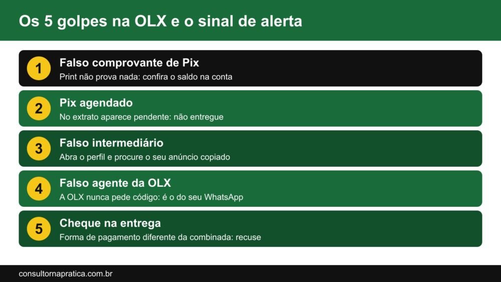 Esquema com os 5 golpes na OLX e o sinal de alerta de cada um: falso comprovante de Pix, Pix agendado, falso intermediário, falso agente da OLX pedindo código e cheque na entrega