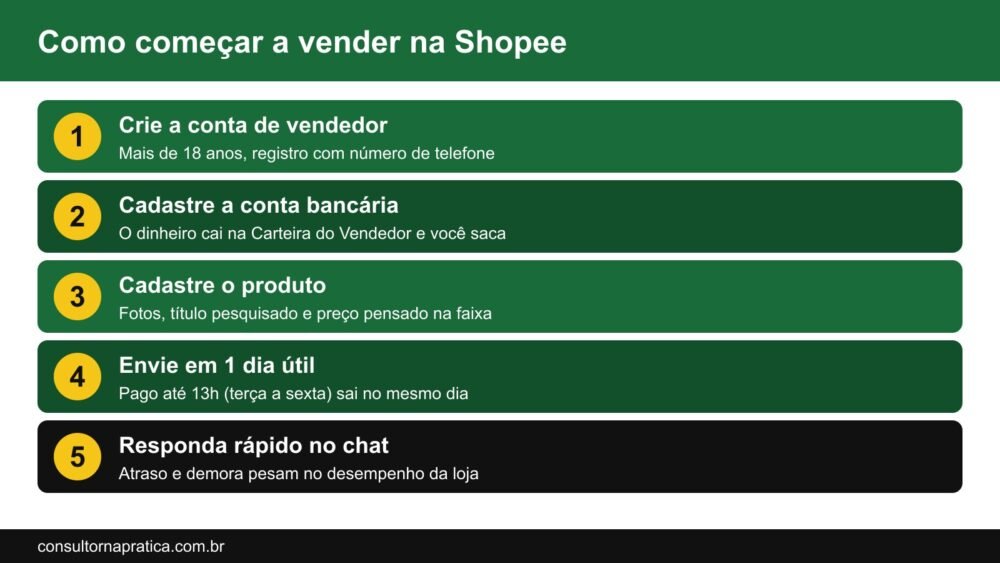 Passo a passo para começar a vender na Shopee: criar a conta de vendedor com telefone, cadastrar a conta bancária, cadastrar o produto com fotos e preço pela faixa, organizar o envio em 1 dia útil e responder pelo chat