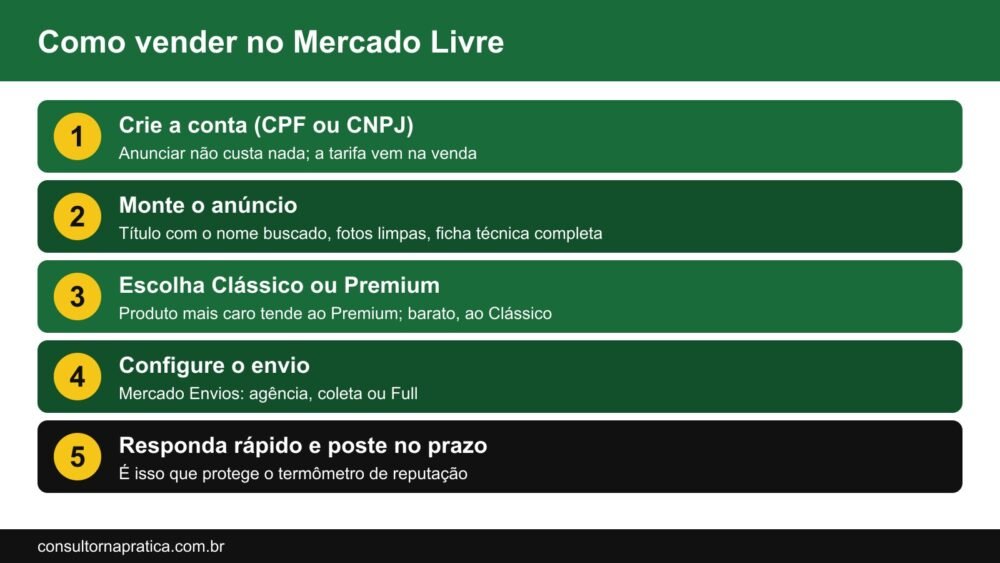 Esquema com o passo a passo para vender no Mercado Livre: criar a conta, escolher o produto, fazer o anúncio com a palavra buscada, escolher Clássico ou Premium, configurar o envio e responder rápido