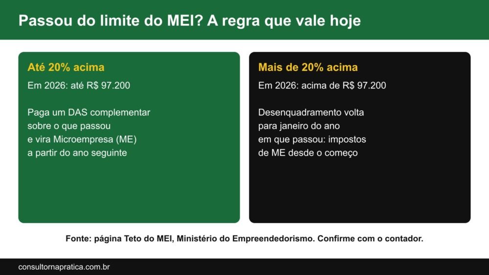 Esquema do que acontece quando o MEI passa do limite: até 20% acima paga DAS complementar e vira microempresa no ano seguinte; mais de 20% acima o desenquadramento volta para janeiro