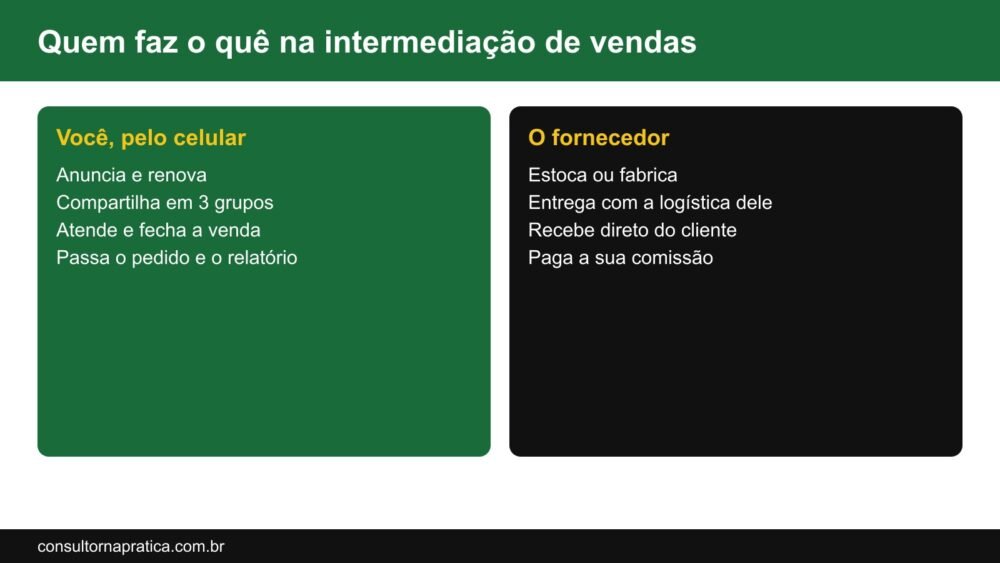 Esquema de quem faz o quê na intermediação de vendas: o vendedor anuncia, atende e fecha a venda pelo celular; o fornecedor estoca, entrega com a própria logística e recebe o pagamento; depois o fornecedor paga a comissão