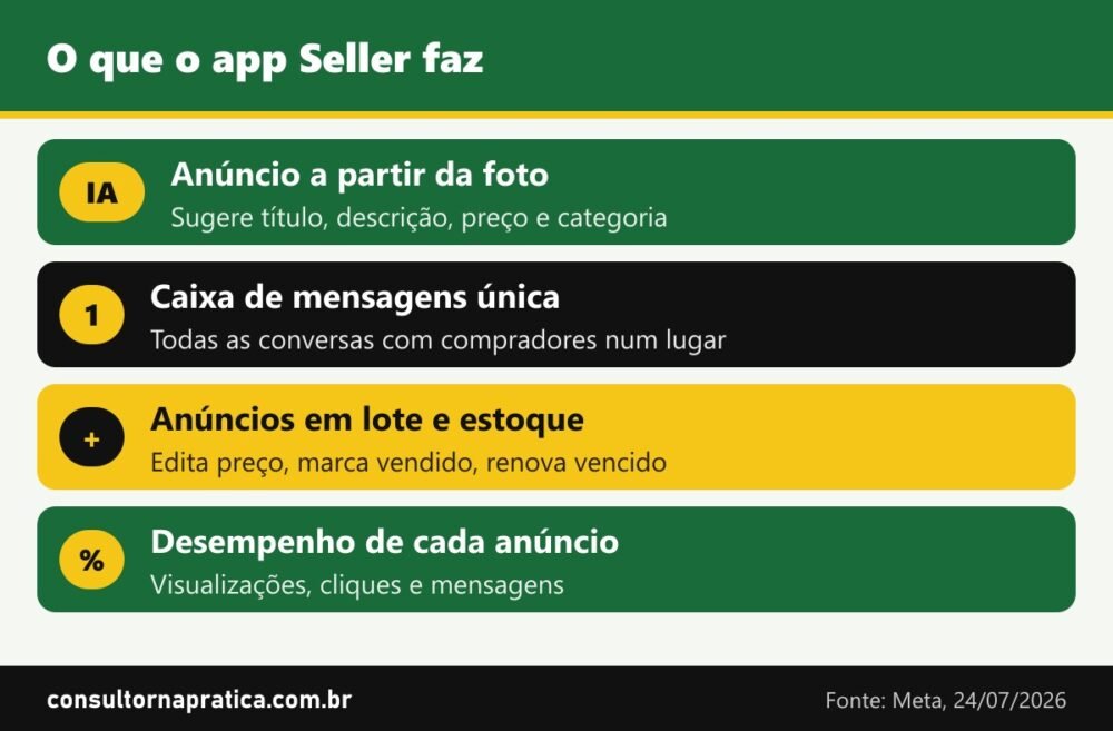 Esquema com os 4 recursos do app Seller da Meta para quem vende no Marketplace Facebook: anúncio criado por IA a partir da foto, caixa de mensagens única, estoque e anúncios em lote, e desempenho de cada anúncio