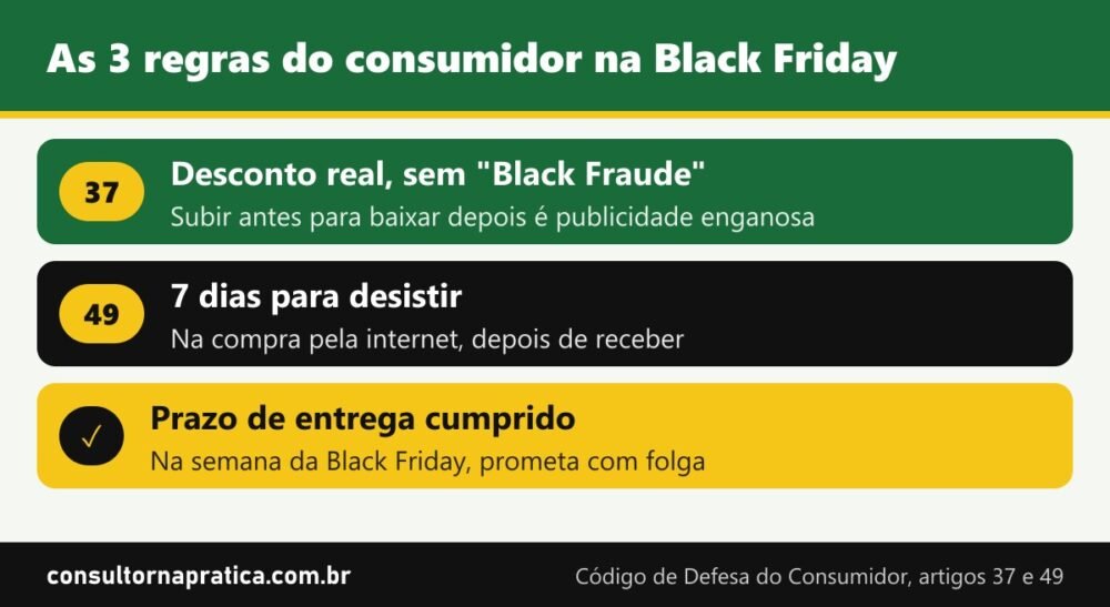 Esquema com as 3 regras do consumidor na Black Friday para quem vende pela internet: desconto real com print do preço de antes, direito de arrependimento de 7 dias e prazo de entrega cumprido
